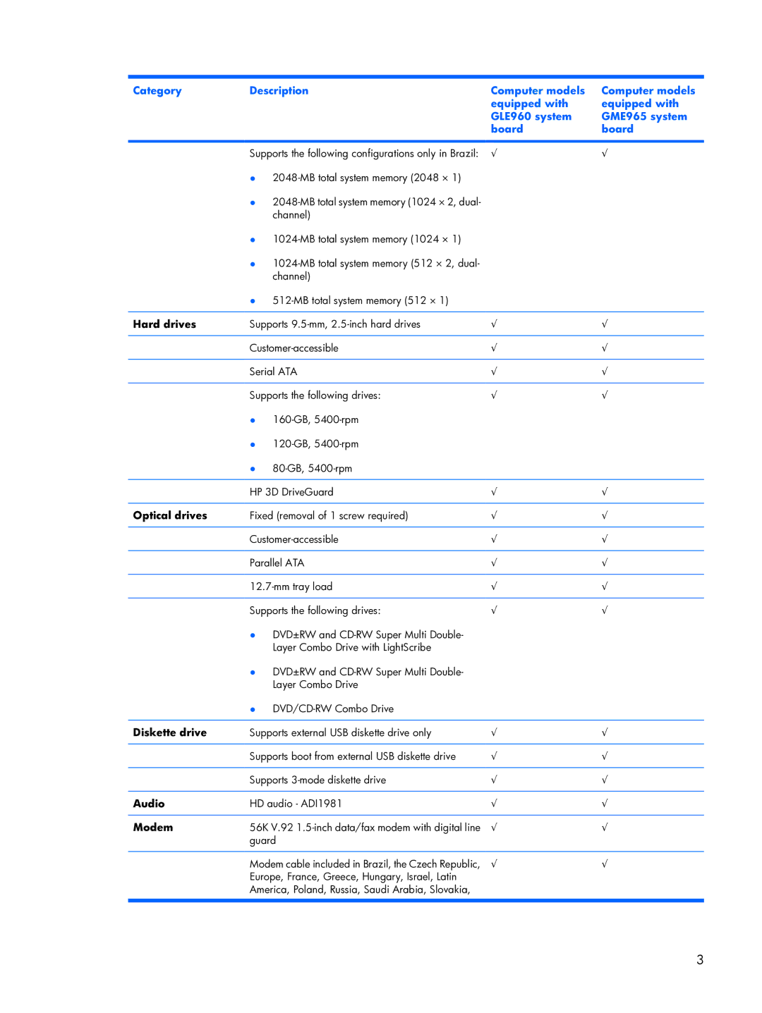 HP 6720R manual Hard drives, Optical drives, Diskette drive, Audio, Modem 