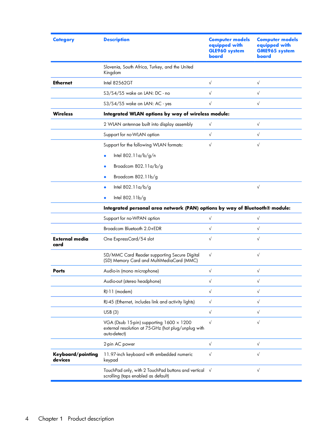 HP 6720R manual Ethernet, Wireless Integrated Wlan options by way of wireless module, External media, Card, Ports, Devices 