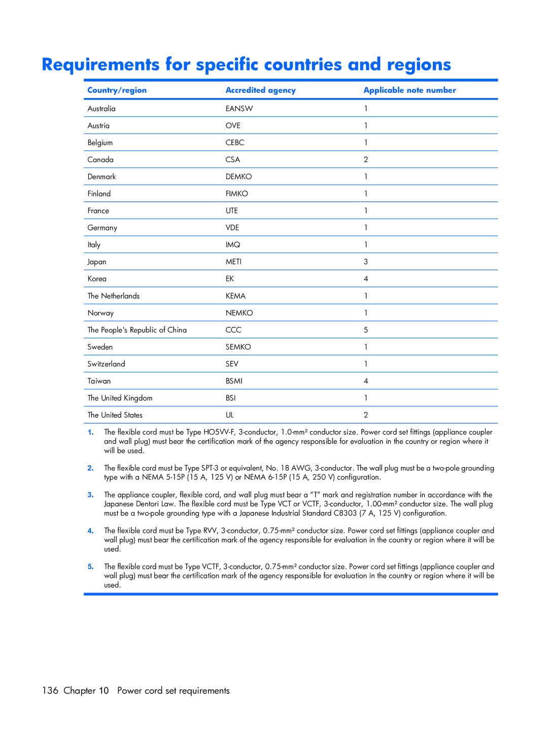 HP 6720R manual Requirements for specific countries and regions, Country/region Accredited agency Applicable note number 