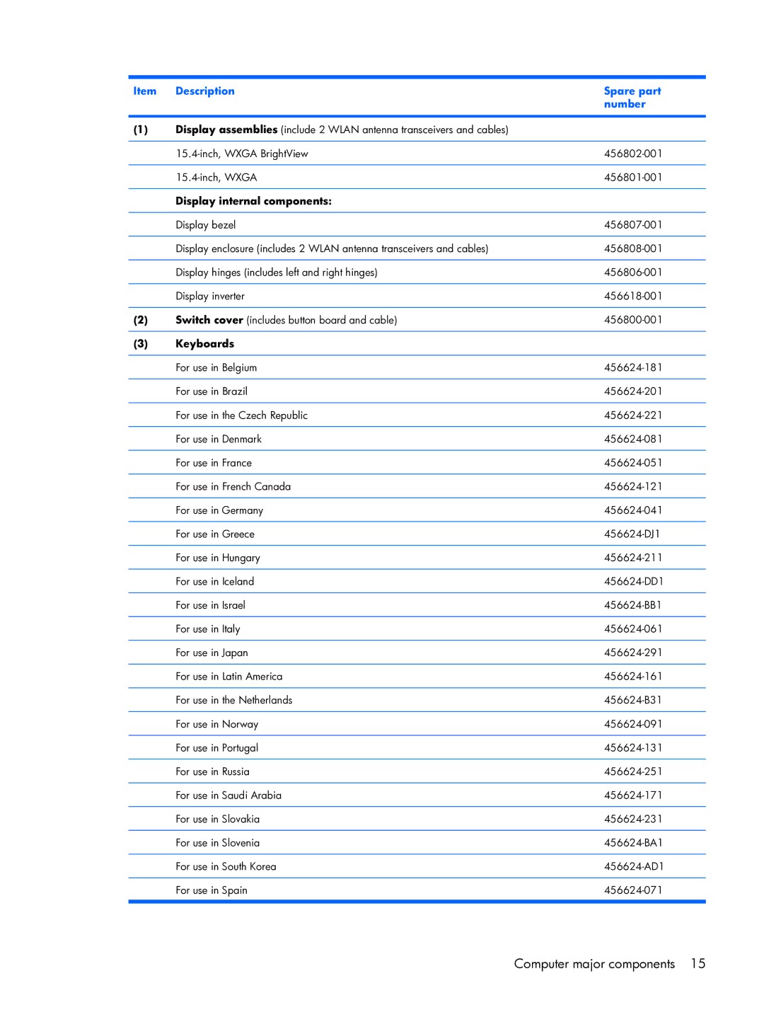 HP 6720R manual Item Description Spare part Number, Display internal components, Keyboards 