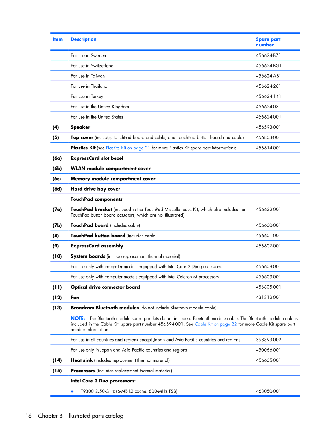 HP 6720R manual Description Spare part Number 