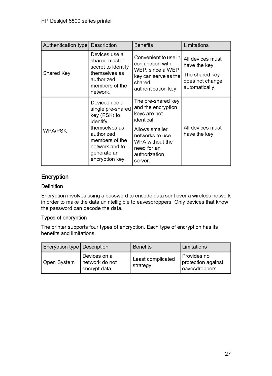 HP 6800 manual Encryption, Types of encryption 