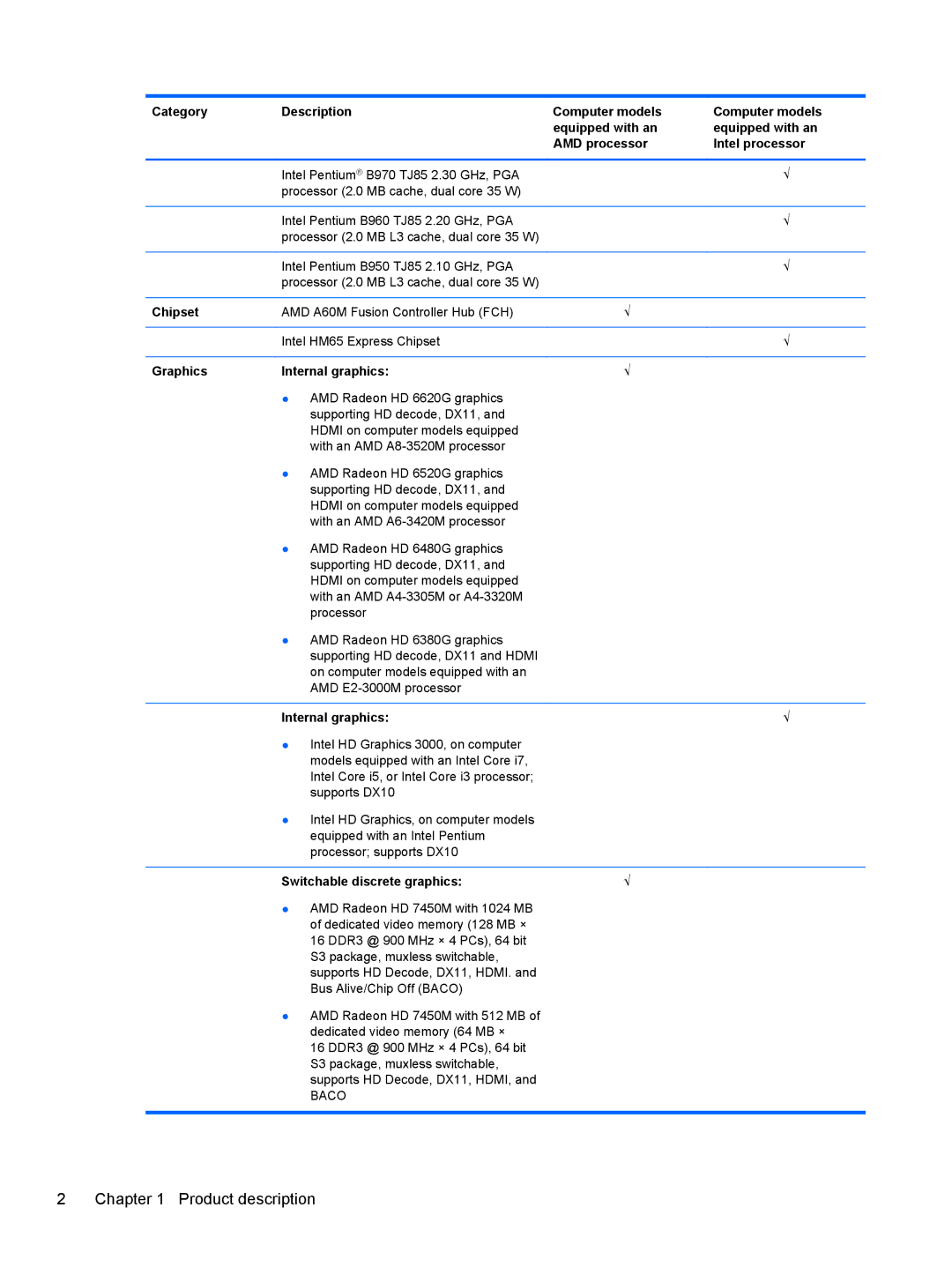 HP 680689-001 Category Description Computer models, AMD processor Intel processor, Chipset, Graphics Internal graphics 