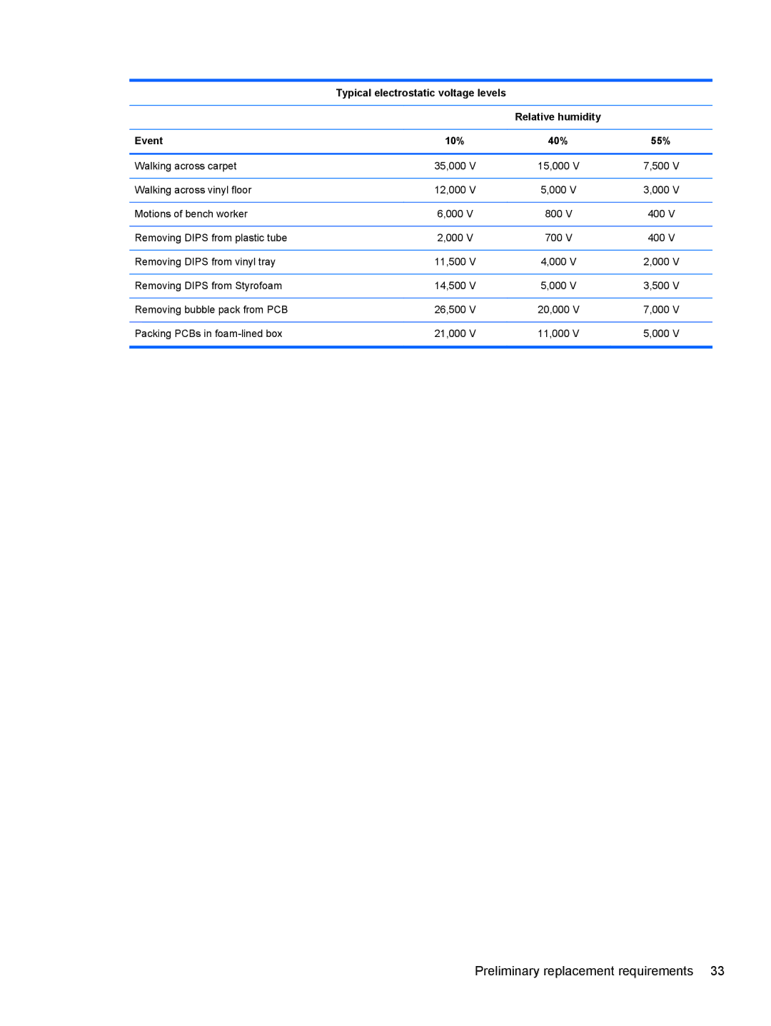 HP 680689-001 manual Typical electrostatic voltage levels, Event 10% 40% 55% 