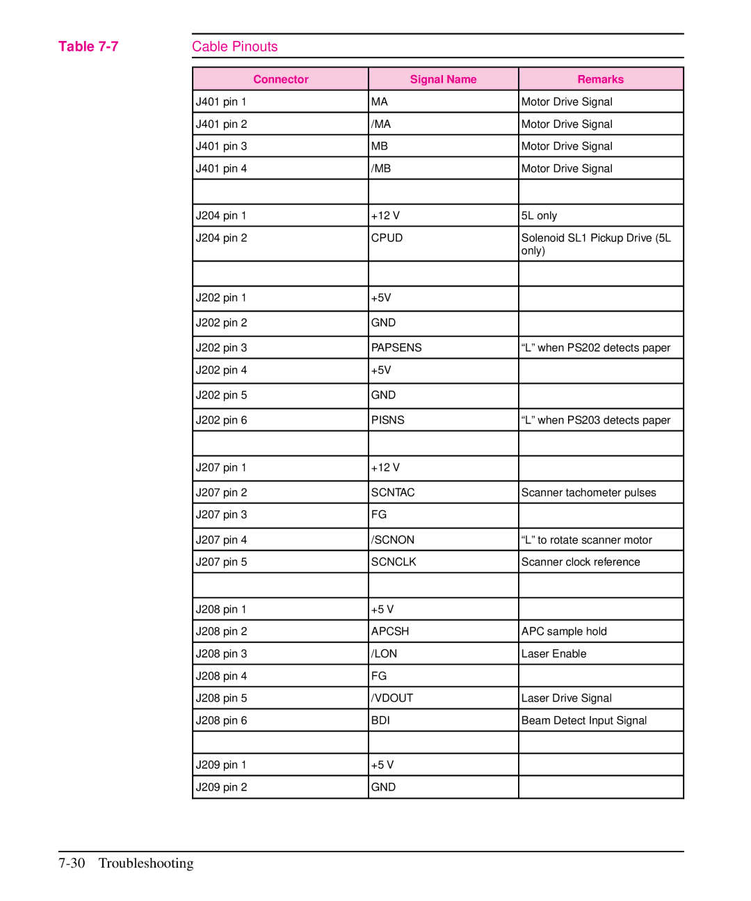 HP 5L, 6L manual Cable Pinouts, Connector Signal Name Remarks 