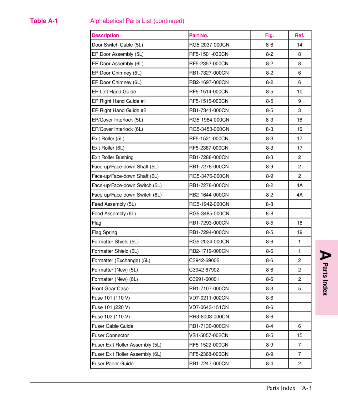 HP 6L, 5L manual Parts Index A-3 