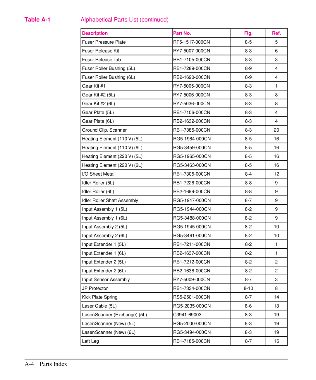 HP 5L, 6L manual Parts Index 