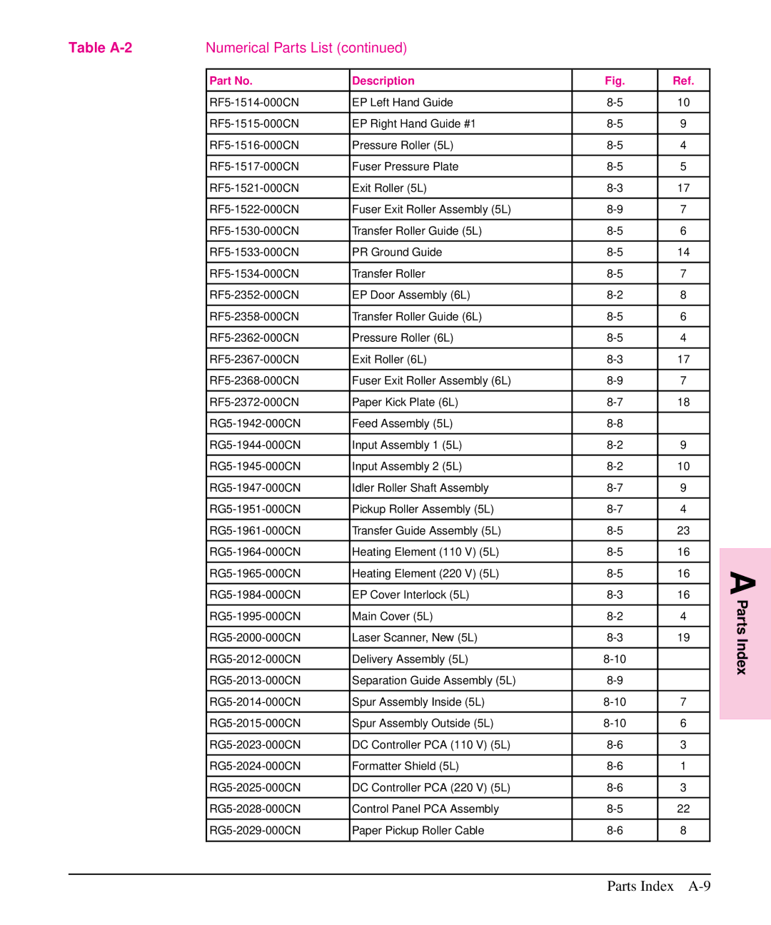 HP 6L, 5L manual Parts Index A-9 