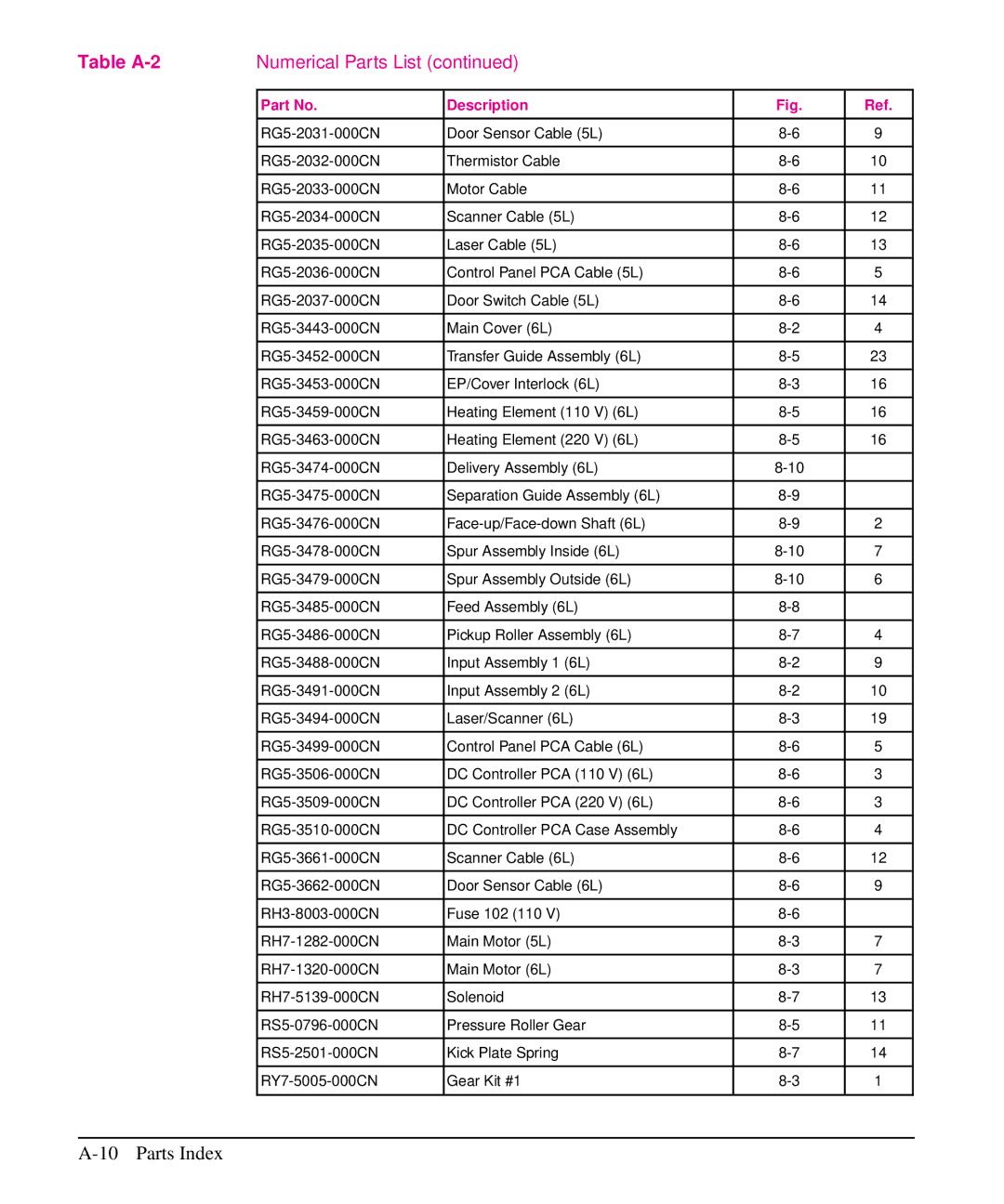 HP 5L, 6L manual Parts Index 