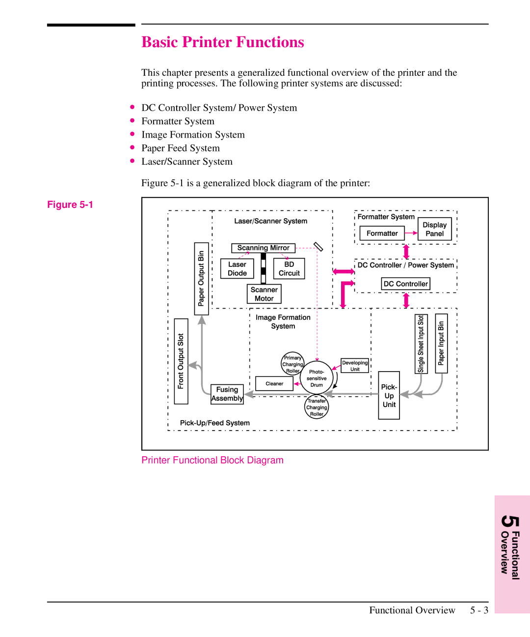 HP 6L, 5L manual Basic Printer Functions, Printer Functional Block Diagram 