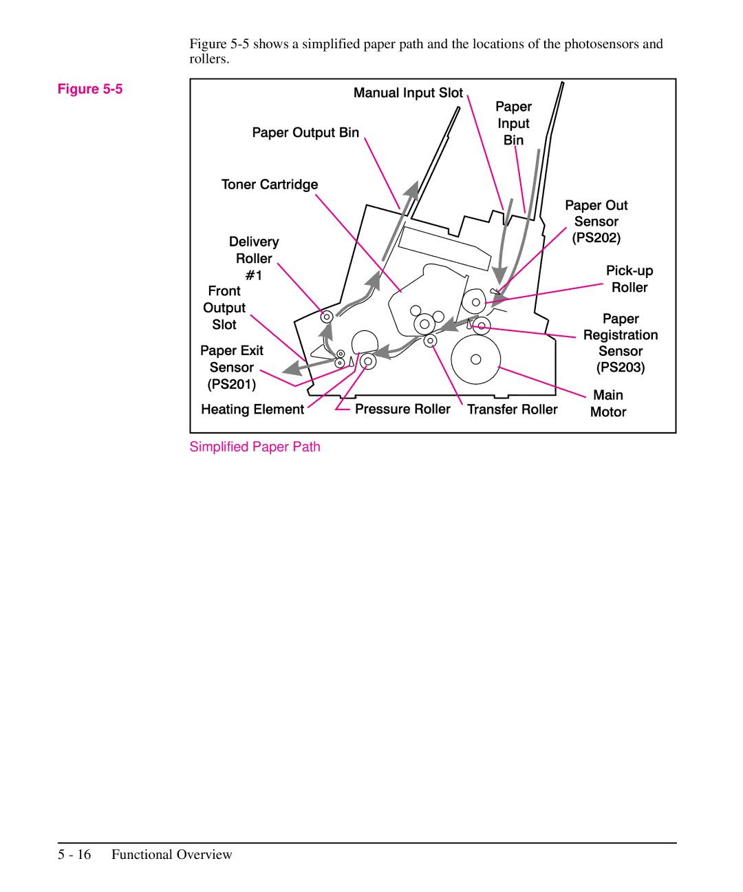 HP 5L, 6L manual Simplified Paper Path 