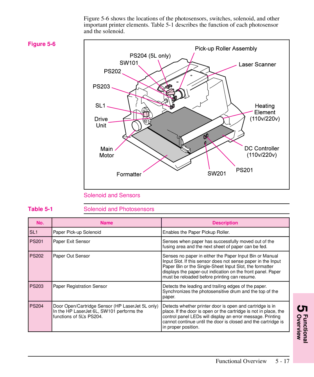 HP 6L, 5L manual Solenoid and Sensors Solenoid and Photosensors, Name Description 