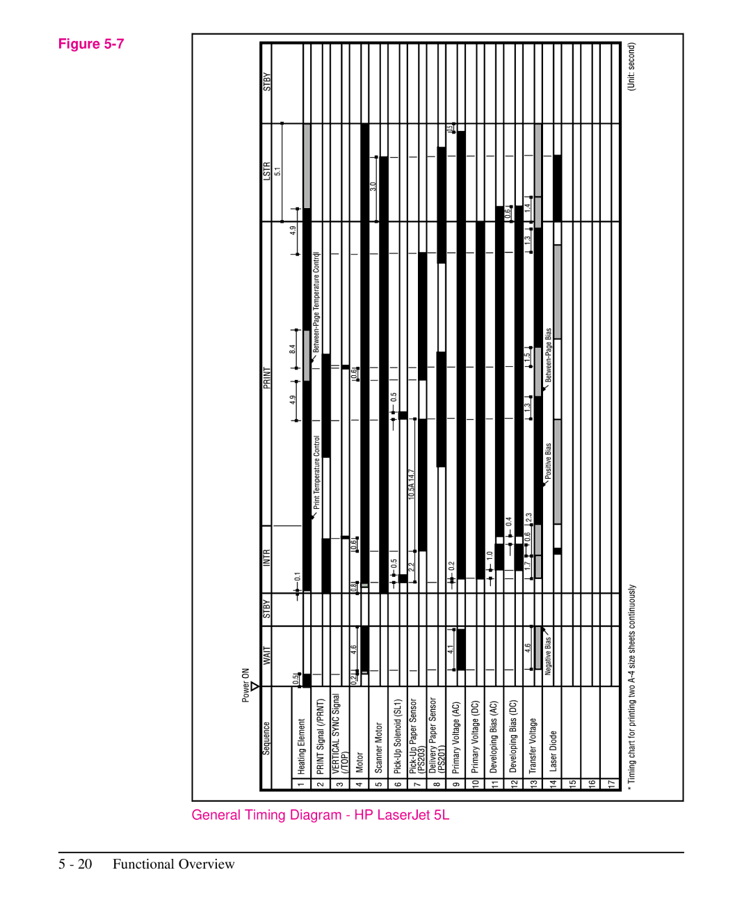 HP 6L manual General Timing Diagram HP LaserJet 5L 