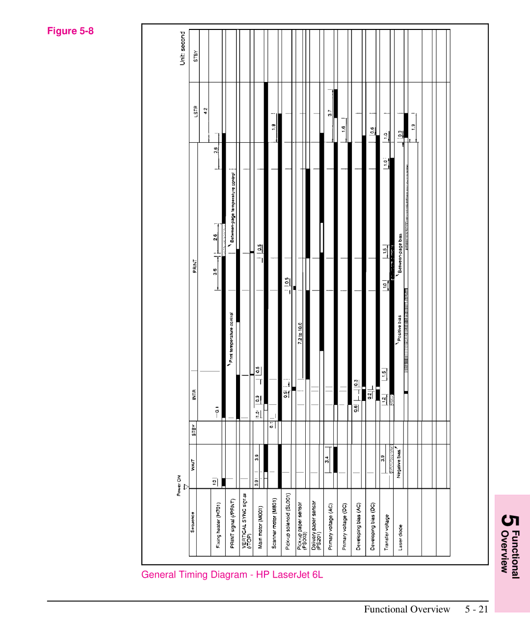 HP 5L manual General Timing Diagram HP LaserJet 6L 