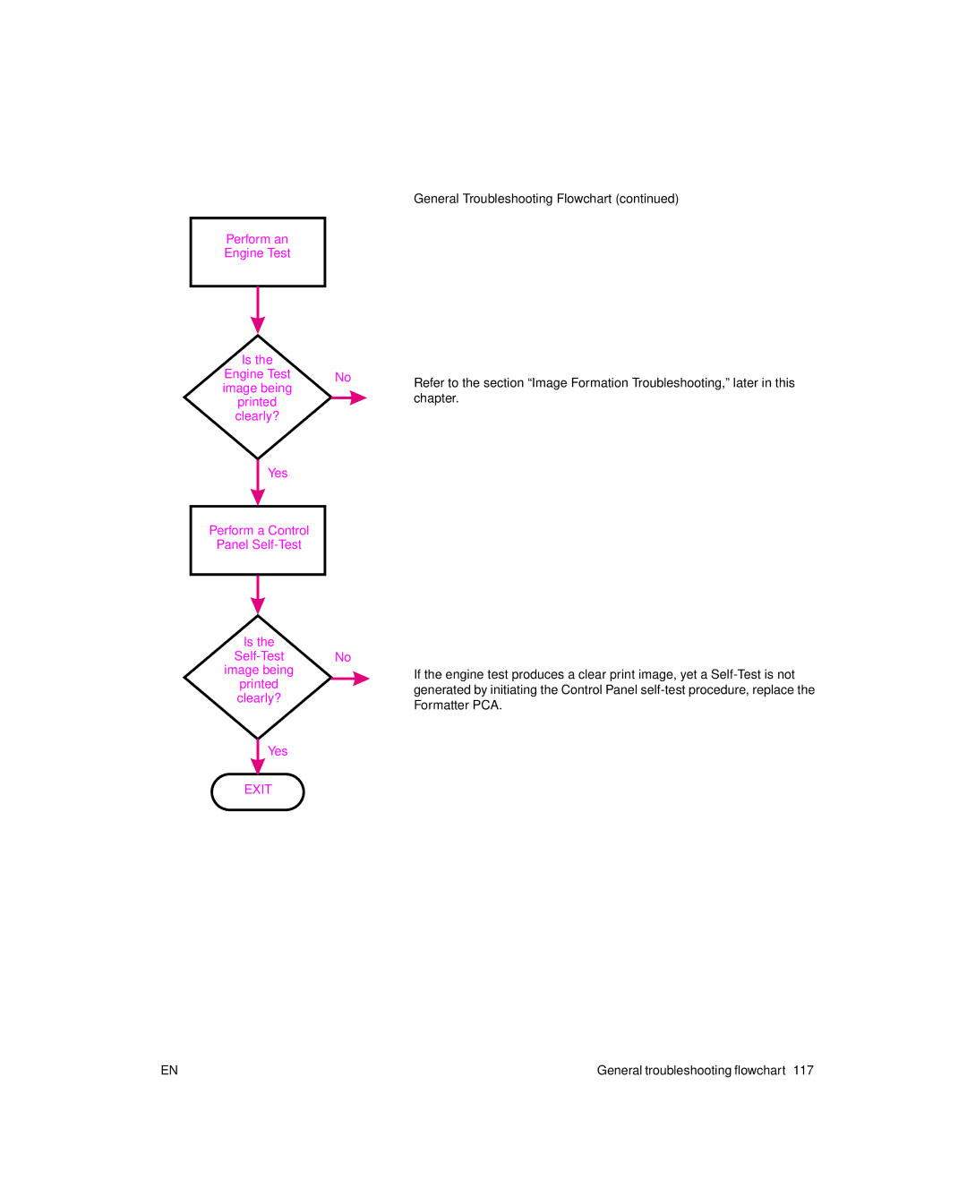 HP 6L Gold, 6L pro manual General Troubleshooting Flowchart 