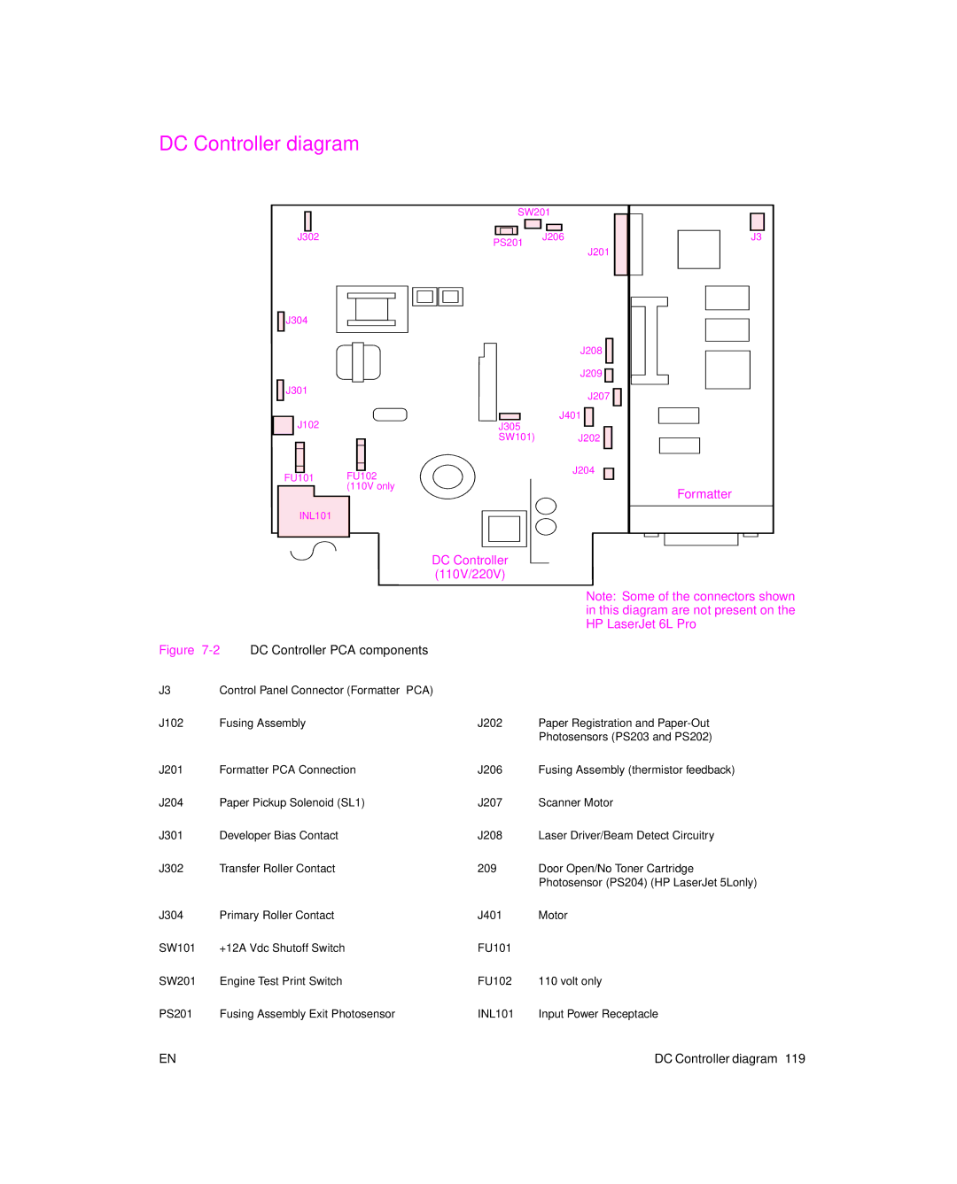 HP 6L Gold, 6L pro manual DC Controller diagram, 2DC Controller PCA components 