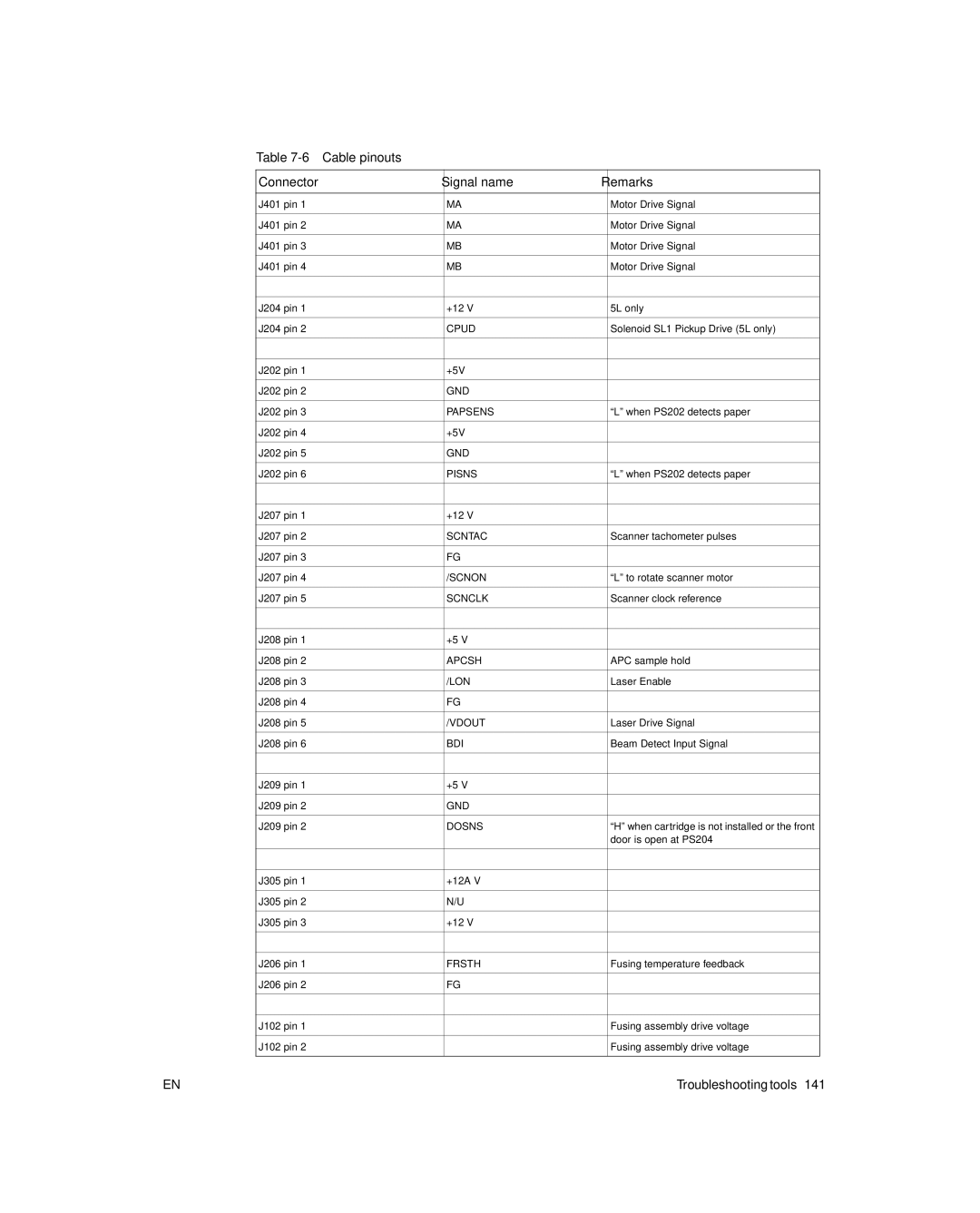 HP 6L Gold, 6L pro manual Cable pinouts Connector Signal name Remarks 