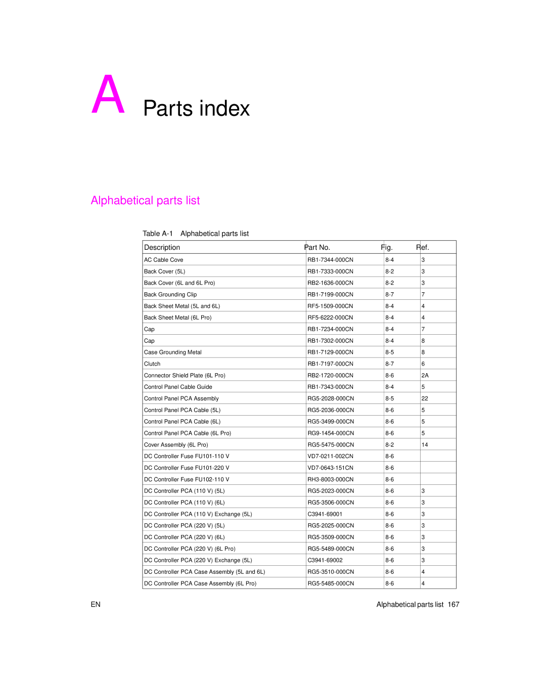 HP 6L Gold, 6L pro manual Parts index, Table A-1 Alphabetical parts list Description 