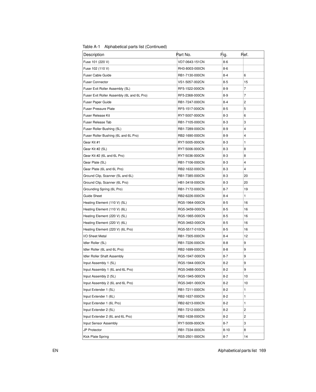 HP 6L Gold, 6L pro manual Table A-1 Alphabetical parts list Description 