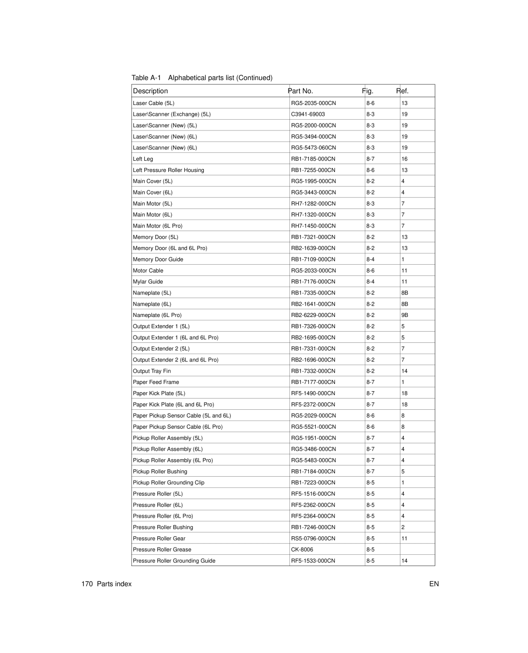 HP 6L pro, 6L Gold manual Table A-1 Alphabetical parts list Description 