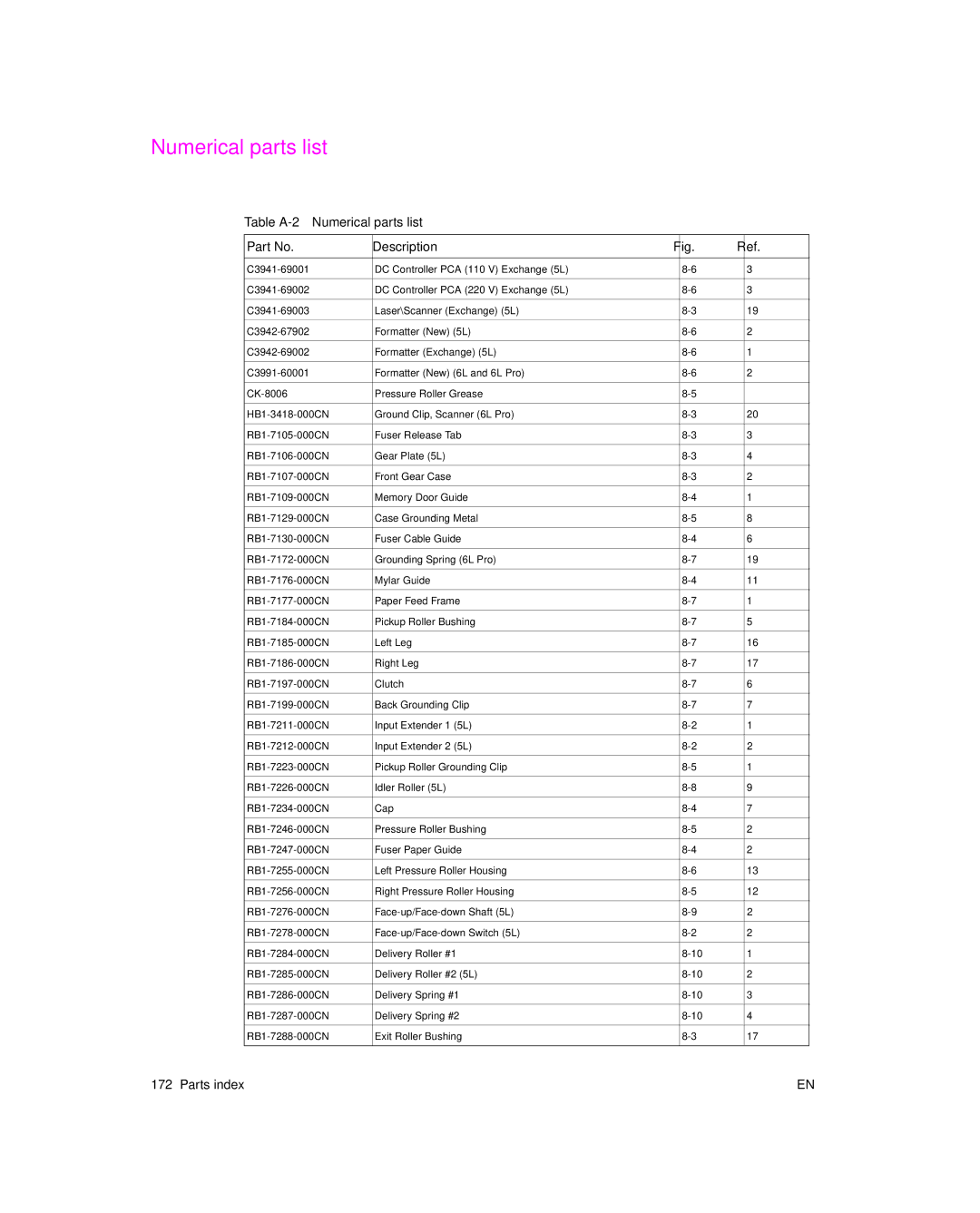 HP 6L pro, 6L Gold manual Table A-2 Numerical parts list Description 