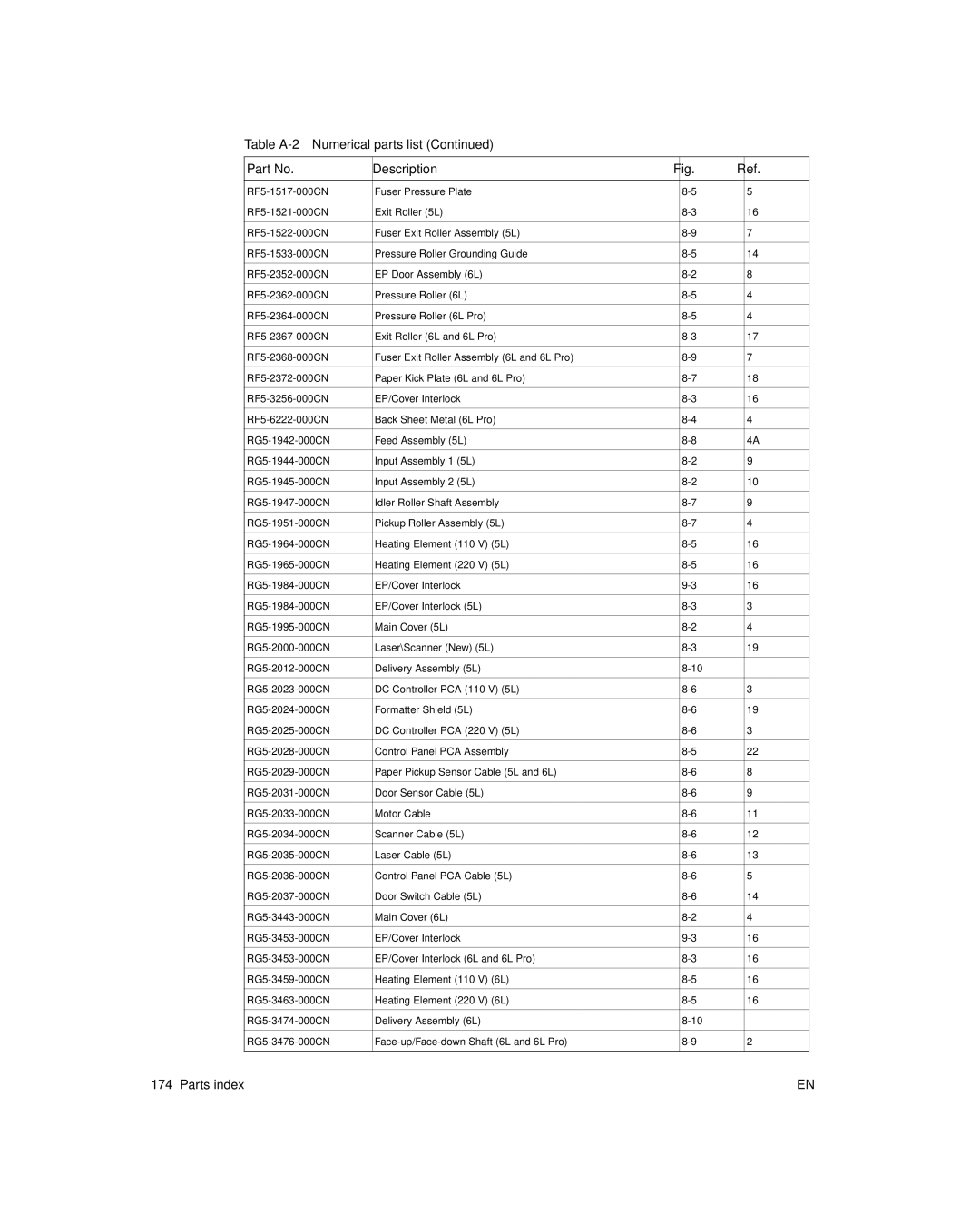 HP 6L pro, 6L Gold manual Table A-2 Numerical parts list Description 