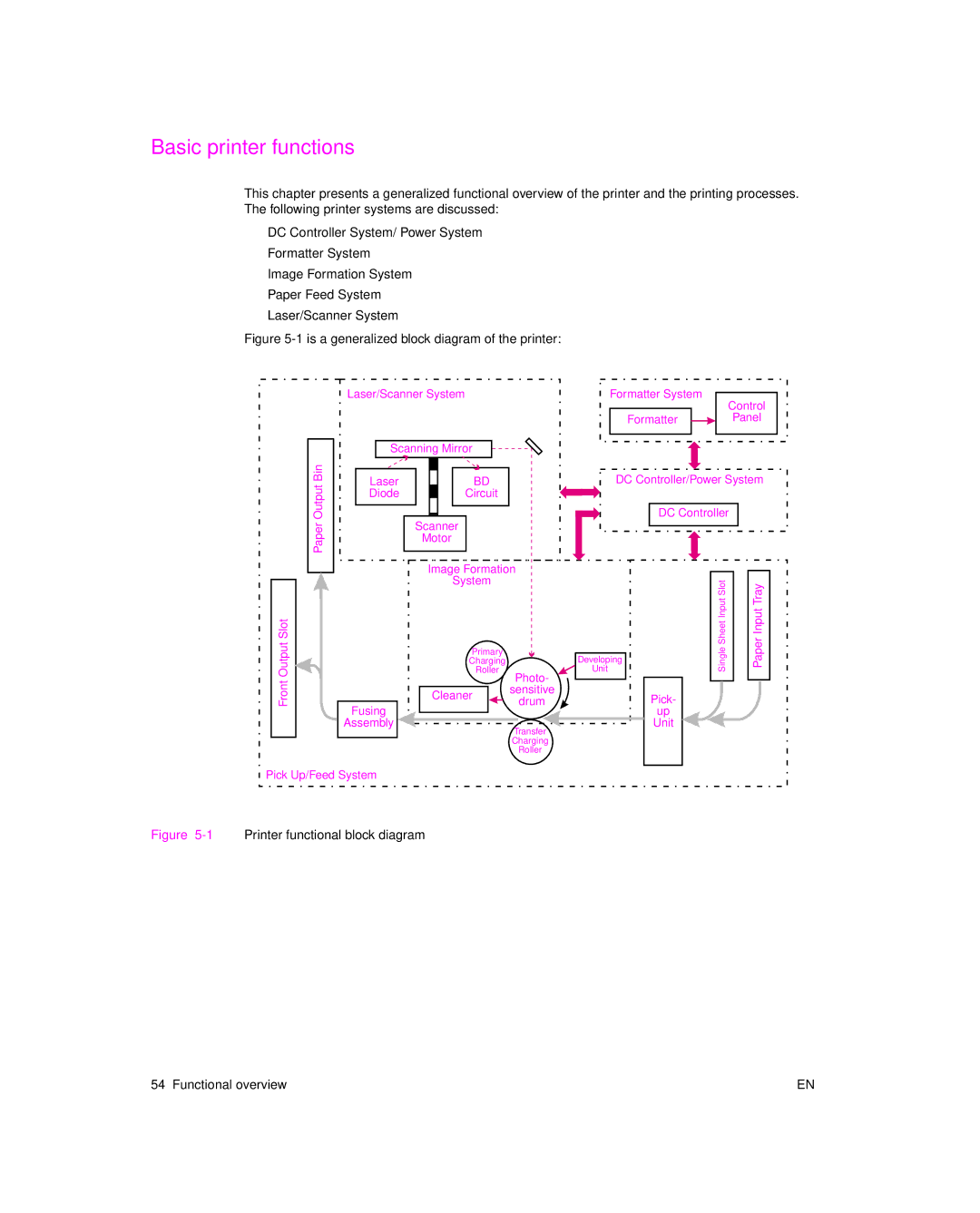 HP 6L pro, 6L Gold manual Basic printer functions, 1Printer functional block diagram 