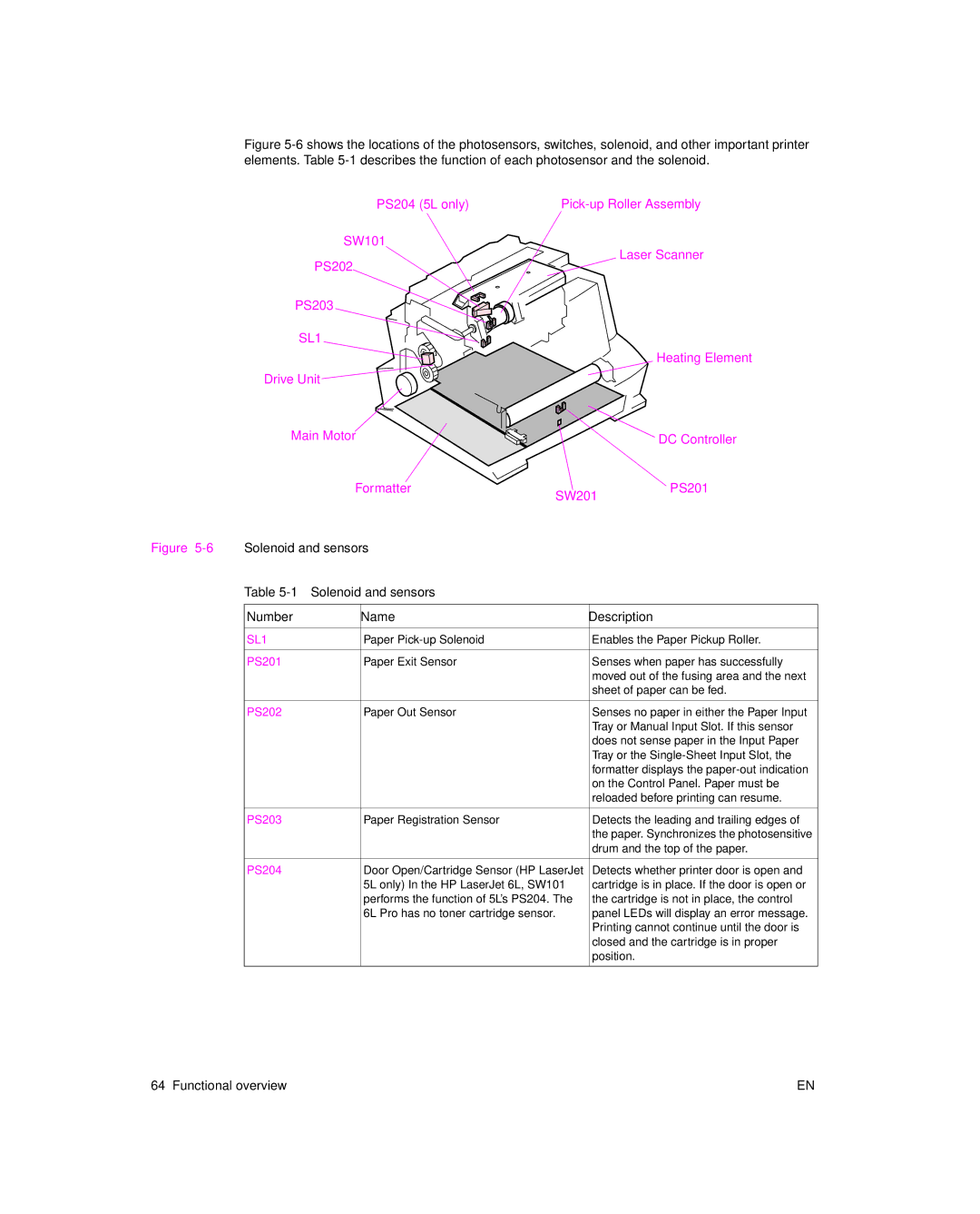 HP 6L pro, 6L Gold manual Solenoid and sensors Number Name Description, SL1 