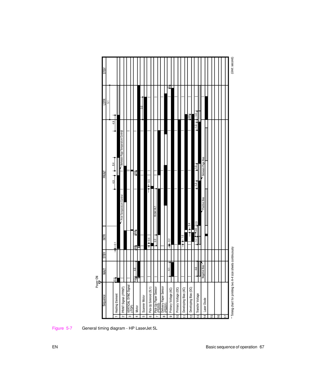 HP 6L Gold, 6L pro manual 7General timing diagram HP LaserJet 5L 