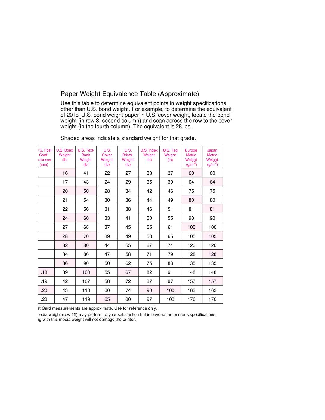 HP 6p, 6MP manual Paper Weight Equivalence Table Approximate, Shaded areas indicate a standard weight for that grade 