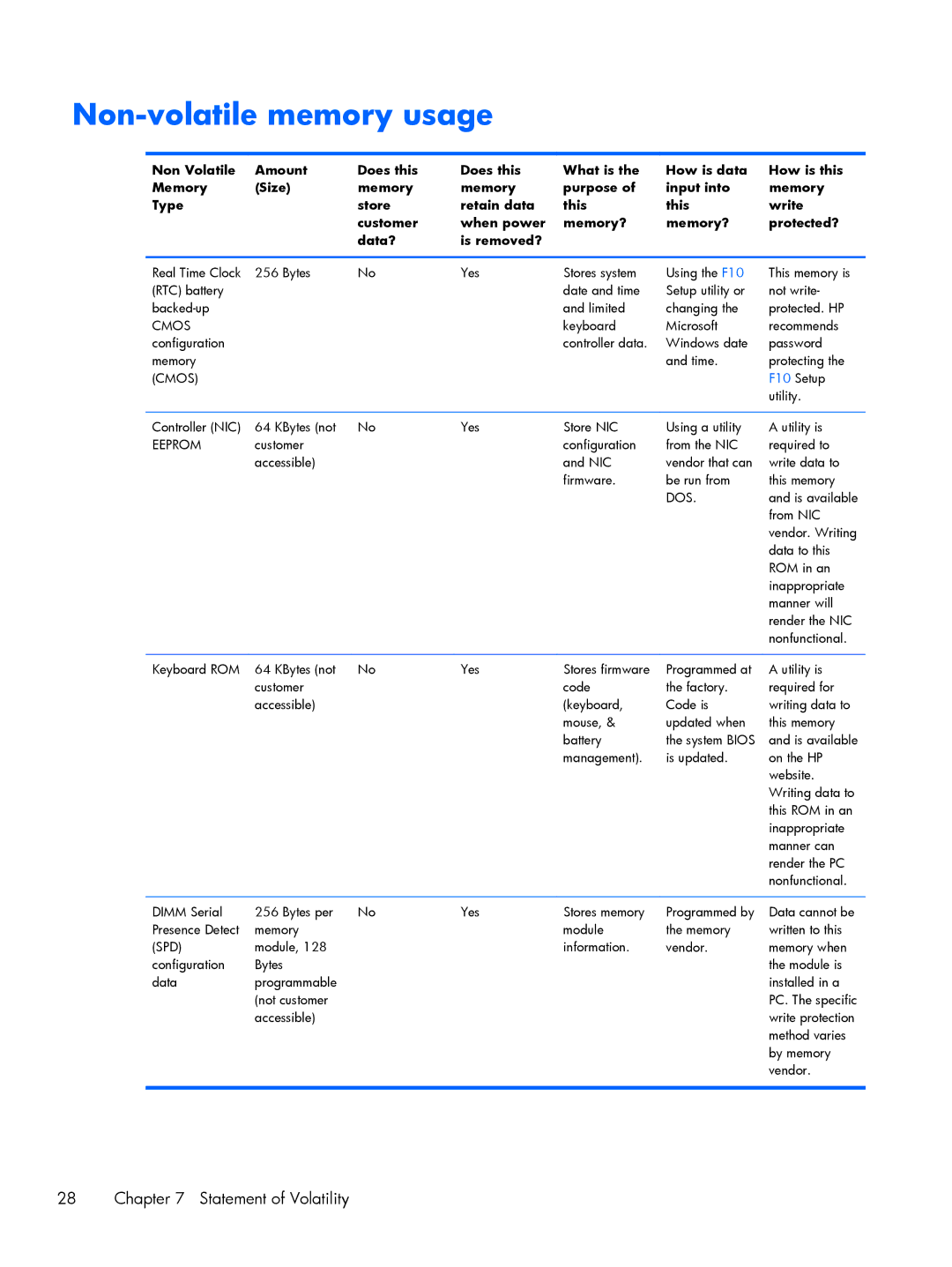 HP 7 1200, 7+ 1300 manual Non-volatile memory usage, Cmos 