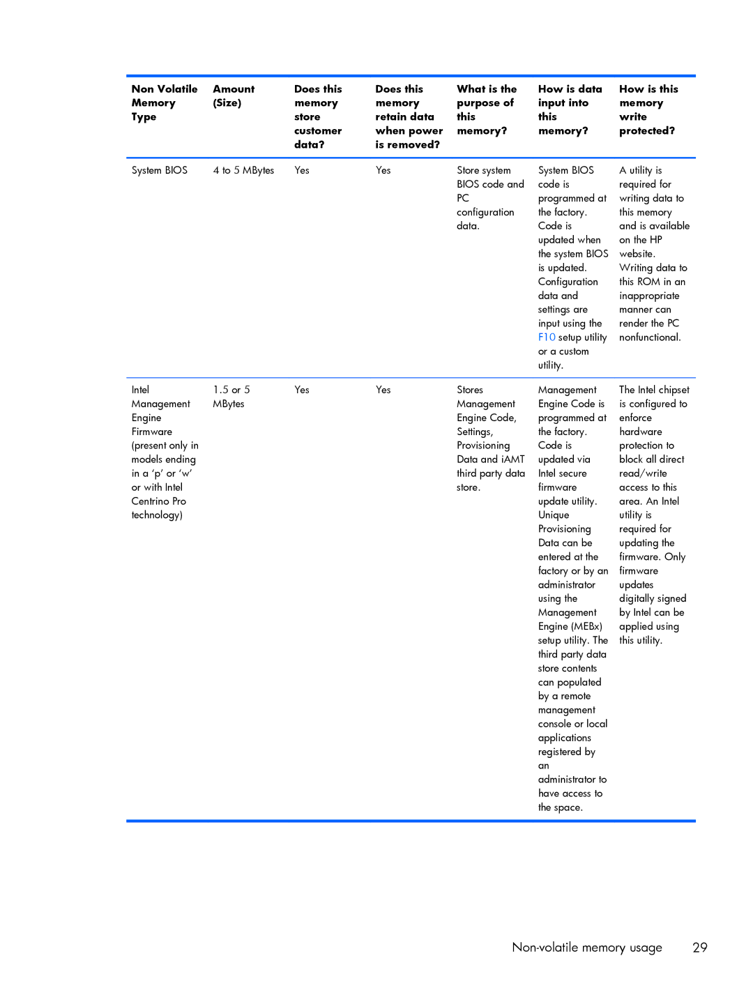 HP 7+ 1300, 7 1200 manual Non-volatile memory usage 