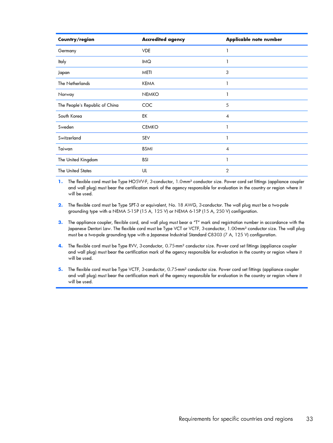 HP 7+ 1300, 7 1200 manual Requirements for specific countries and regions 