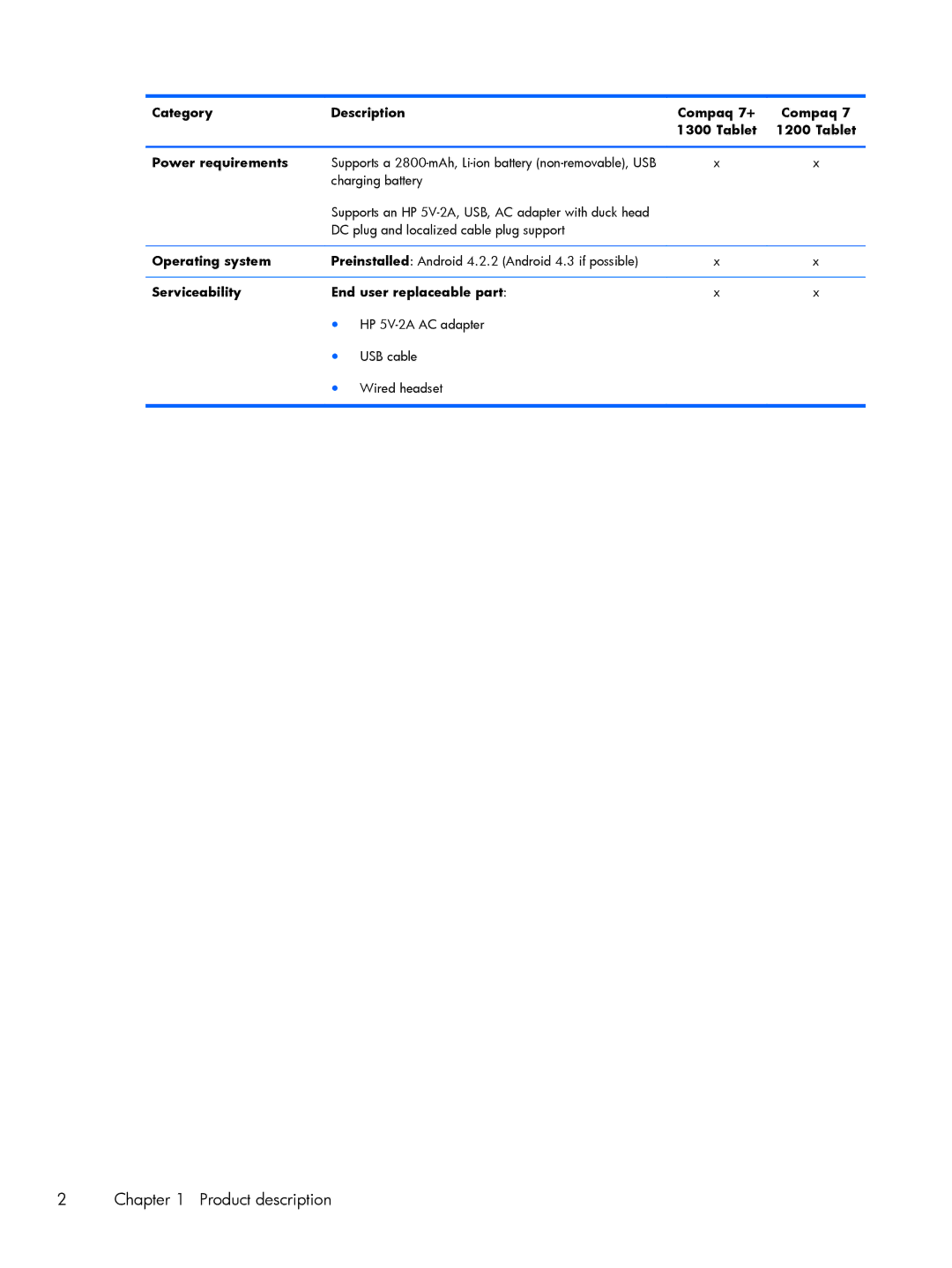 HP 7 1200, 7+ 1300 manual Category Description Compaq 7+ Tablet Power requirements, Operating system 