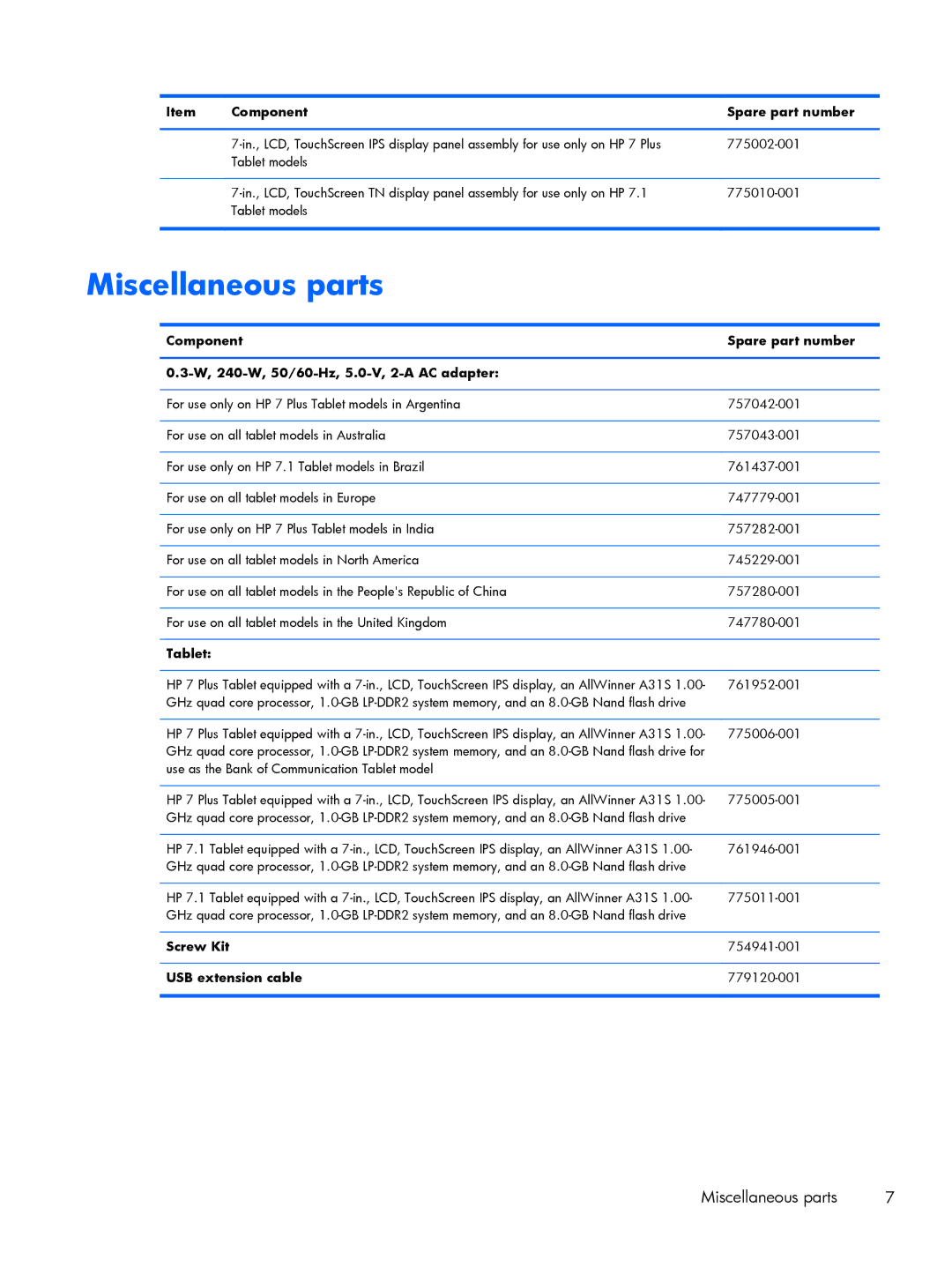 HP 7 Plus 1301, 7 Plus 1302us manual Miscellaneous parts, Component Spare part number, Screw Kit, USB extension cable 