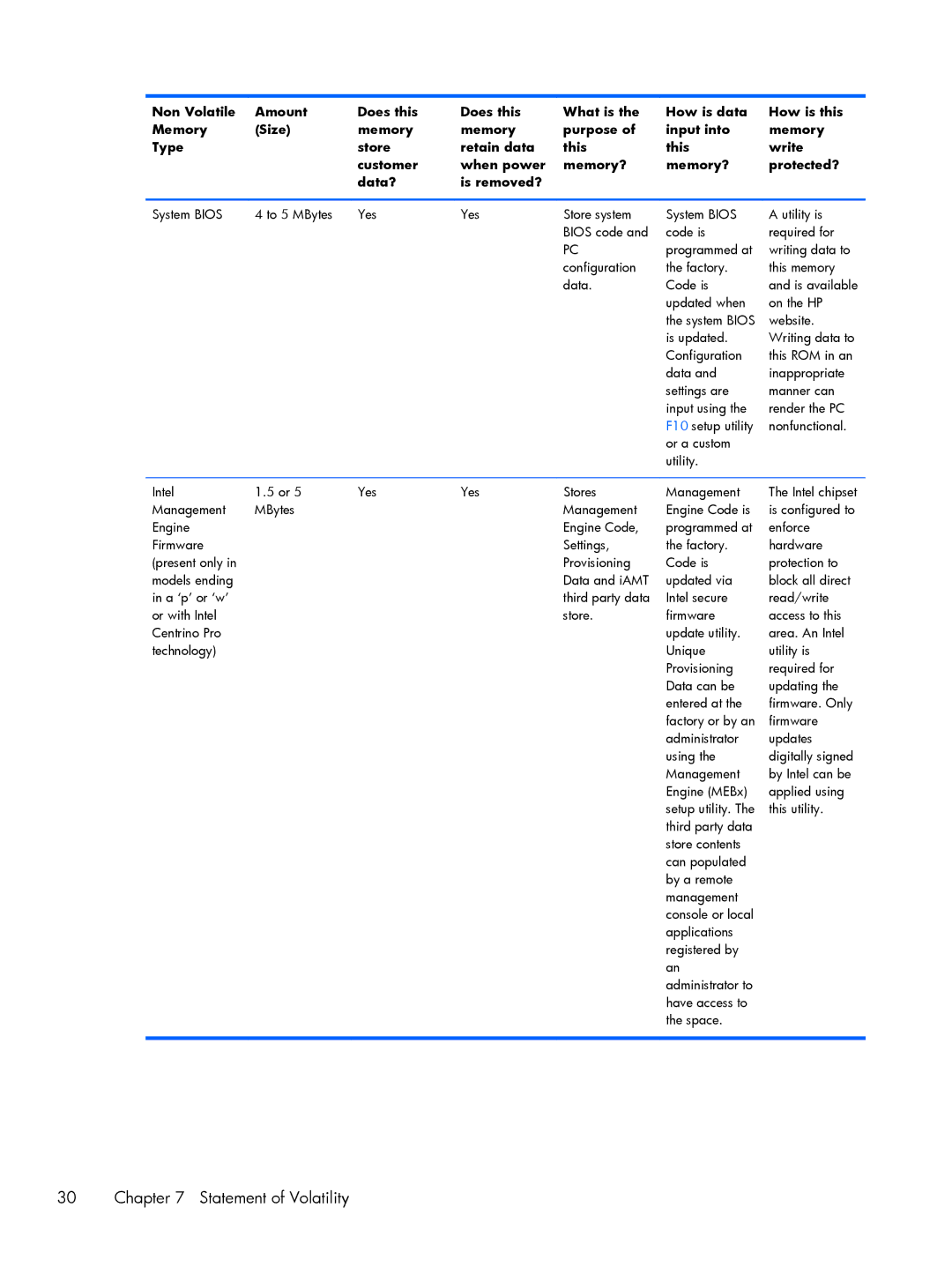 HP 7 Plus 1302us, 7 Plus 1301 manual Statement of Volatility 