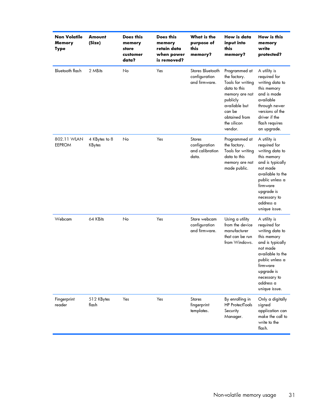 HP 7 Plus 1301, 7 Plus 1302us manual Non-volatile memory usage 