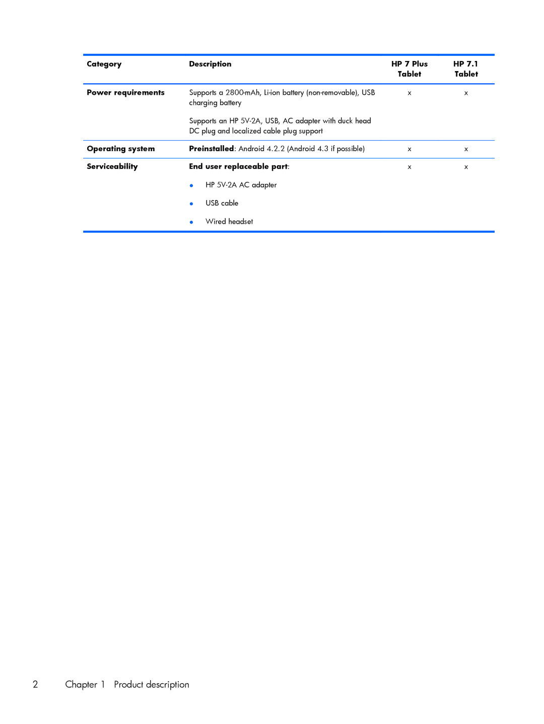 HP 7 Plus 1302us, 7 Plus 1301 manual Category Description HP 7 Plus Tablet Power requirements, Operating system 