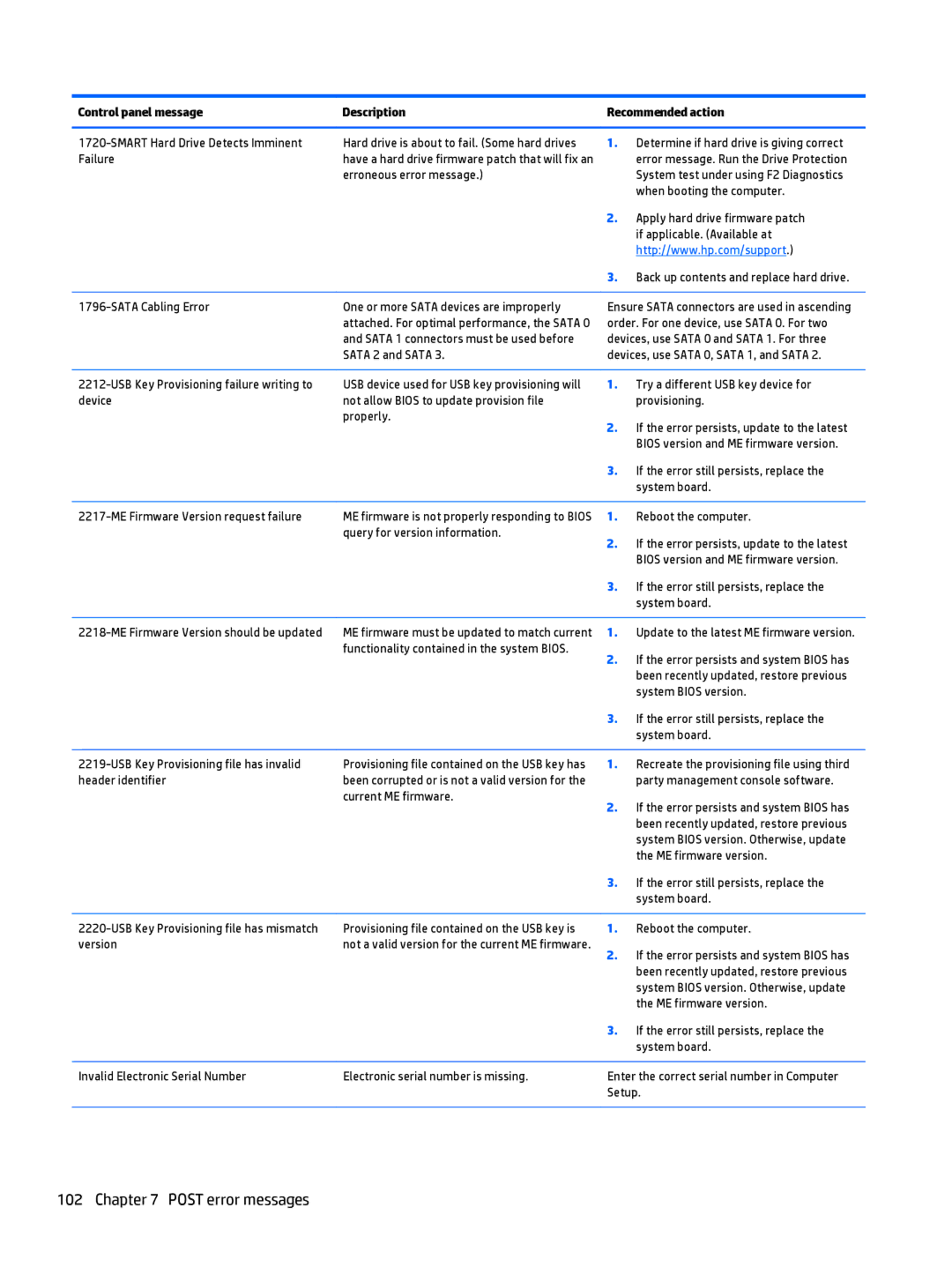 HP 700 G1 manual Smart Hard Drive Detects Imminent, Determine if hard drive is giving correct, Failure, Reboot the computer 