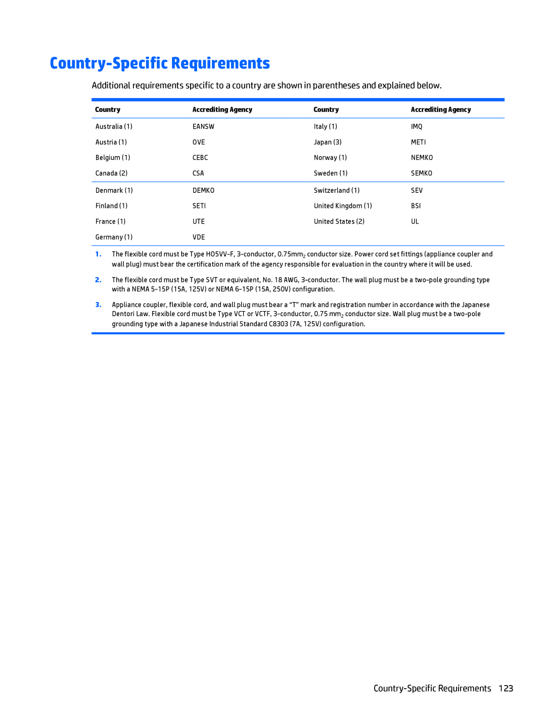 HP 700 G1 manual Country-Specific Requirements, Country Accrediting Agency 