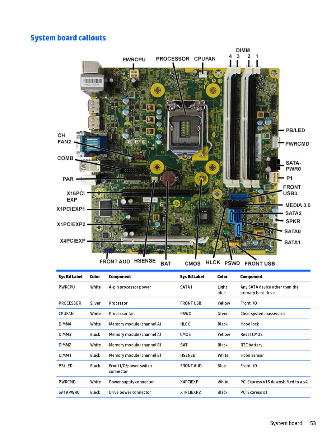 HP 700 G1 manual System board callouts, Sys Bd Label Color Component 