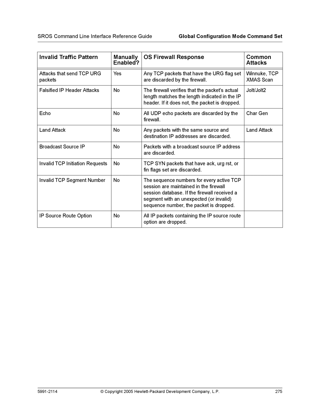 HP 7000 dl Router manual Attacks that send TCP URG Yes 