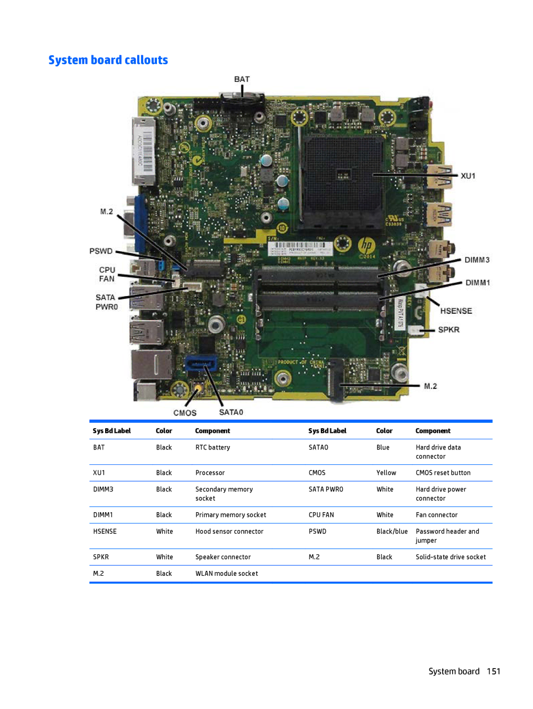 HP 705 G1 manual Sys Bd Label Color Component 