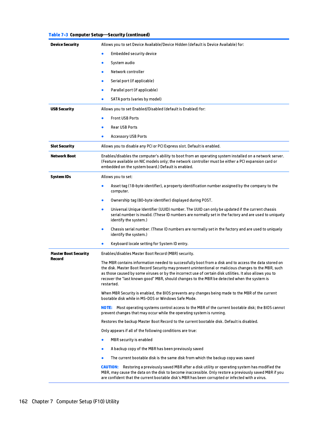 HP 705 G1 manual Device Security, USB Security, Slot Security, Network Boot, System IDs, Master Boot Security, Record 