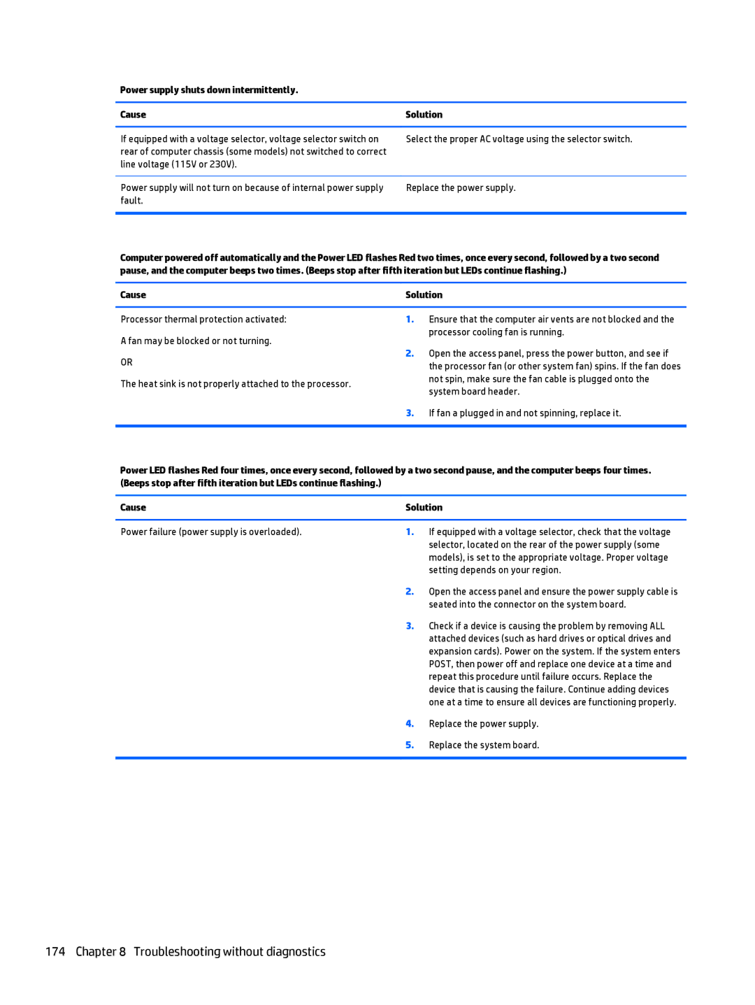 HP 705 G1 manual Power supply shuts down intermittently Cause Solution 