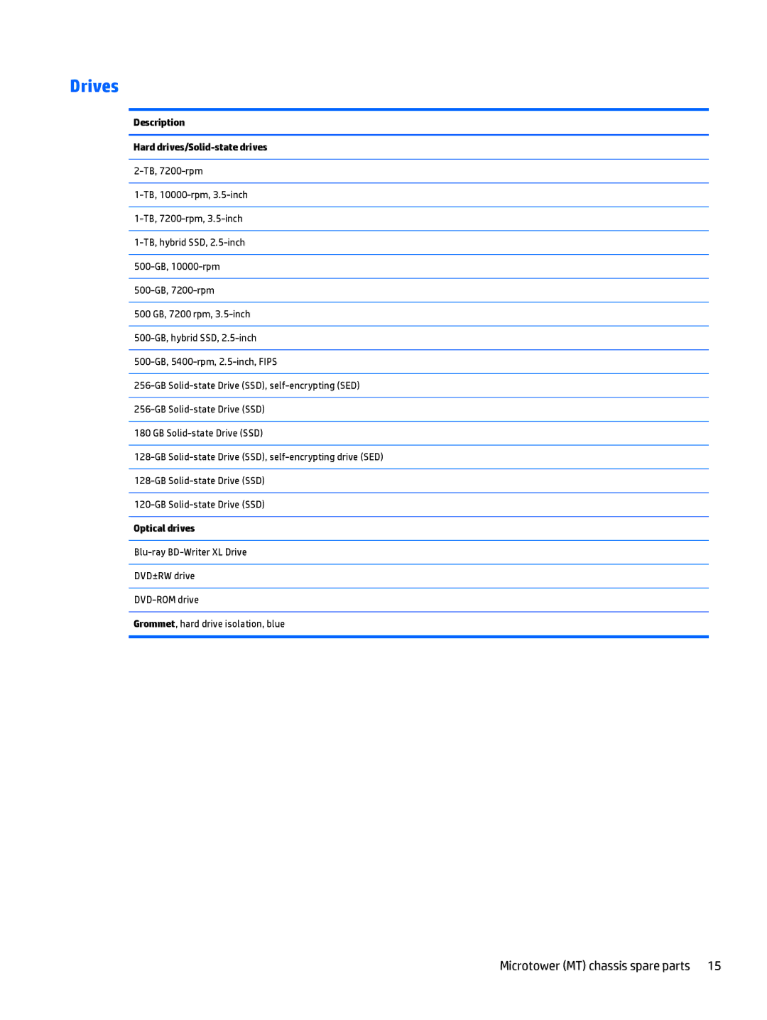 HP 705 G1 manual Drives, Description Hard drives/Solid-state drives, Optical drives 