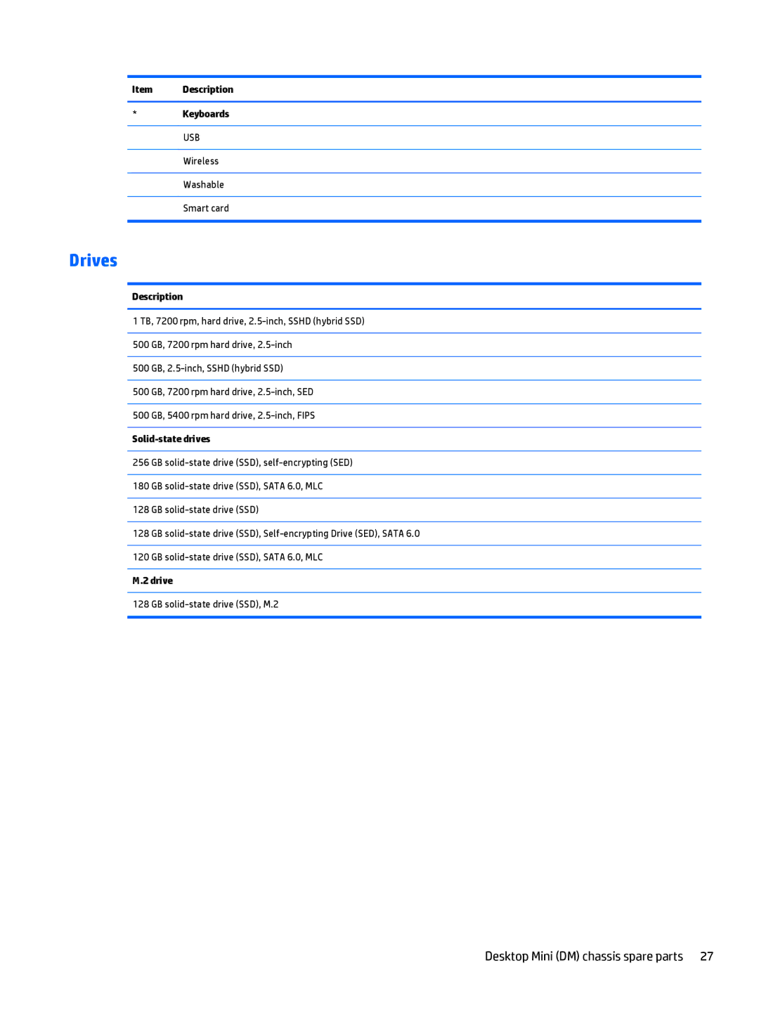HP 705 G1 manual Item Description Keyboards, Solid-state drives, Drive, GB solid-state drive SSD, M.2 