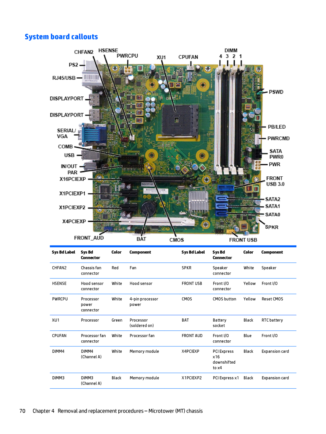 HP 705 G1 manual System board callouts, Sys Bd Label Color Component Connector 