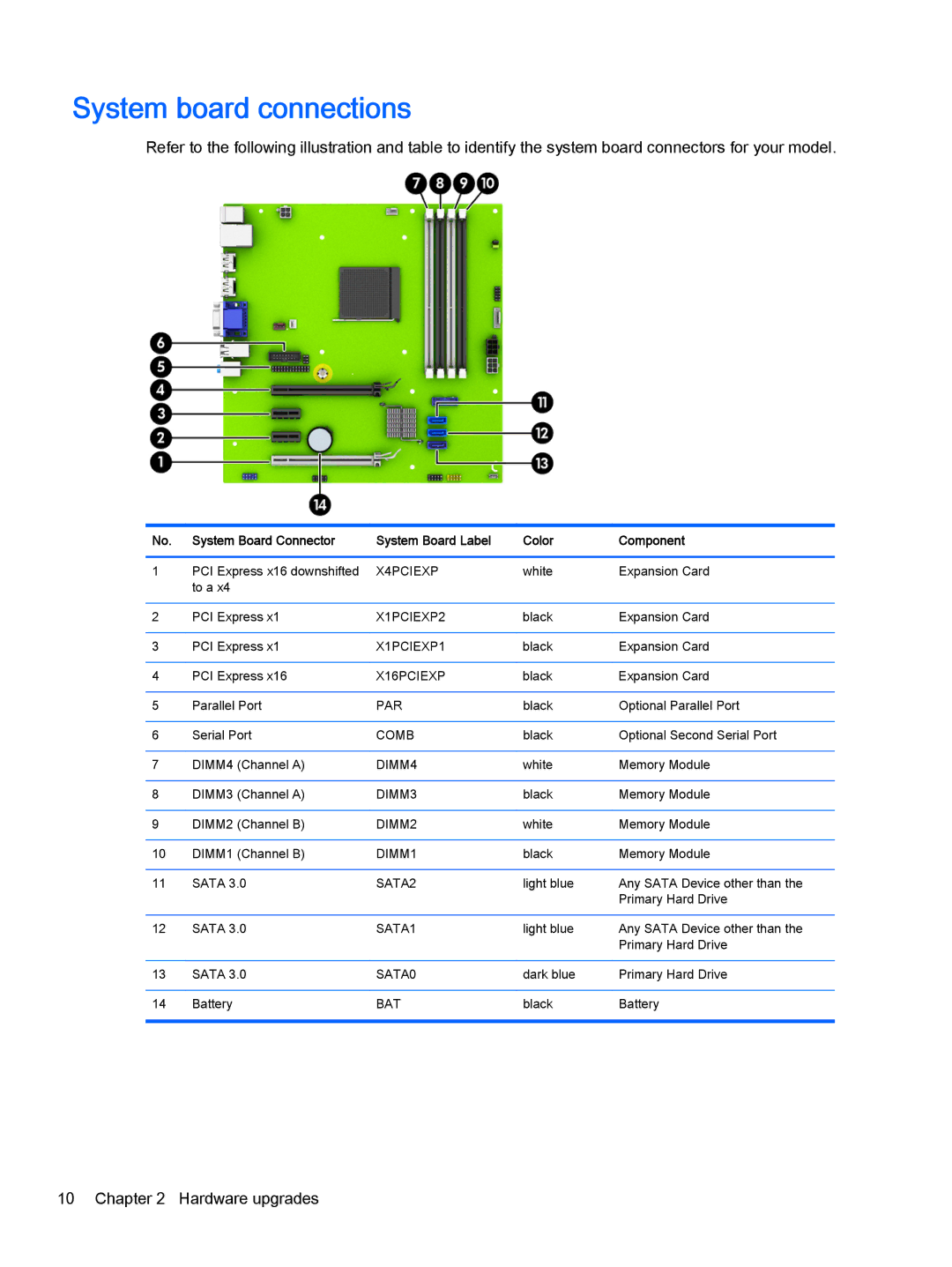 HP 705 G1 manual System board connections, System Board Connector System Board Label Color Component 