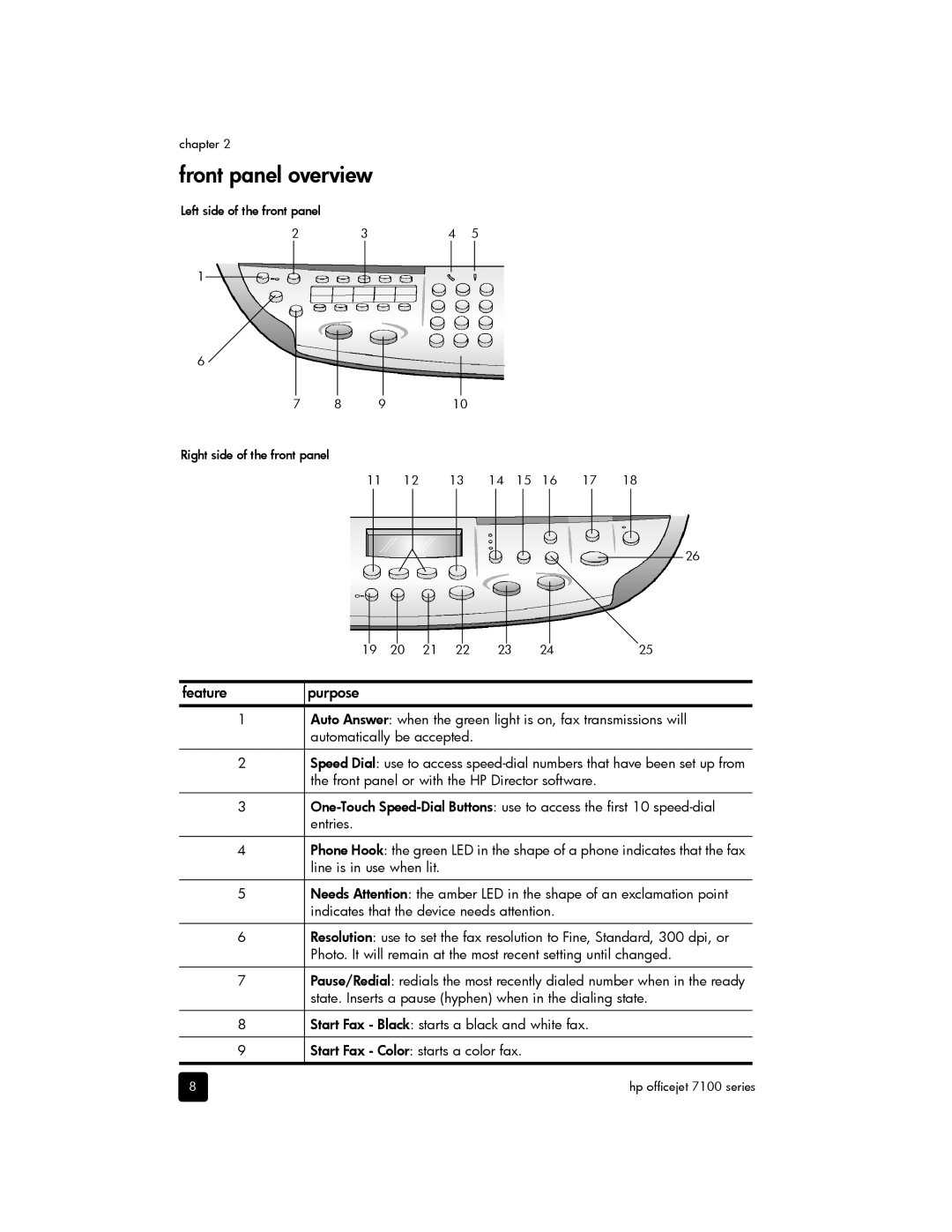 HP 7110 Wide Format E CR768AB1H manual Front panel overview, Feature Purpose 